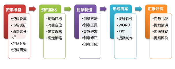商務(wù)管理專業(yè)視角下的市場營銷策劃 理念、流程與創(chuàng)新